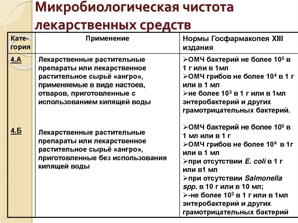 Микробиологическая чистота лекарственных средств