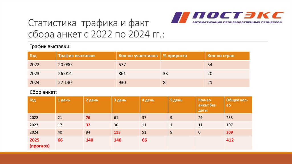 Статистика трафика и факт сбора анкет с 2022 по 2024 гг.: