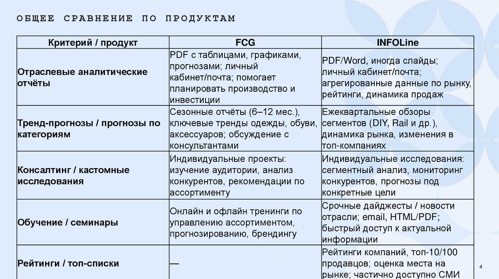 Общее Сравнение по продуктам
