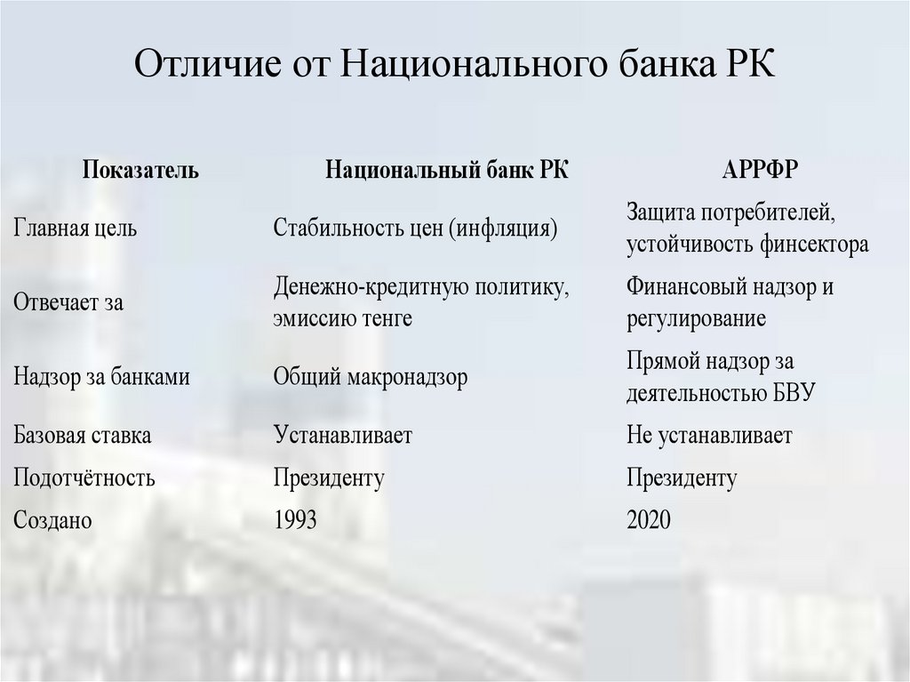 Отличие от Национального банка РК