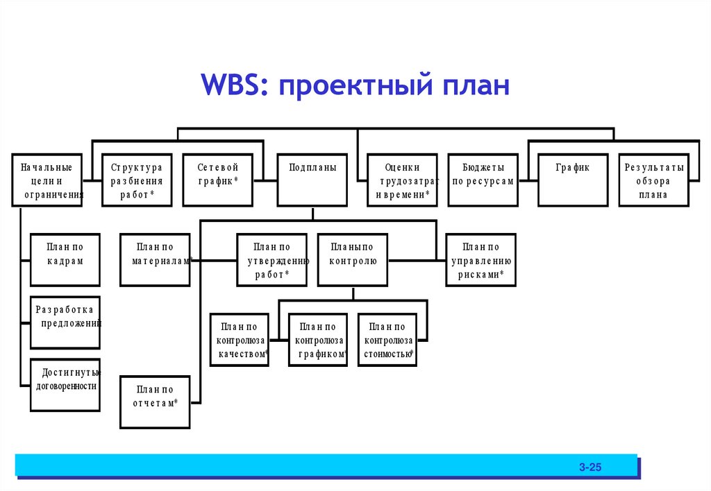 WBS: проектный план