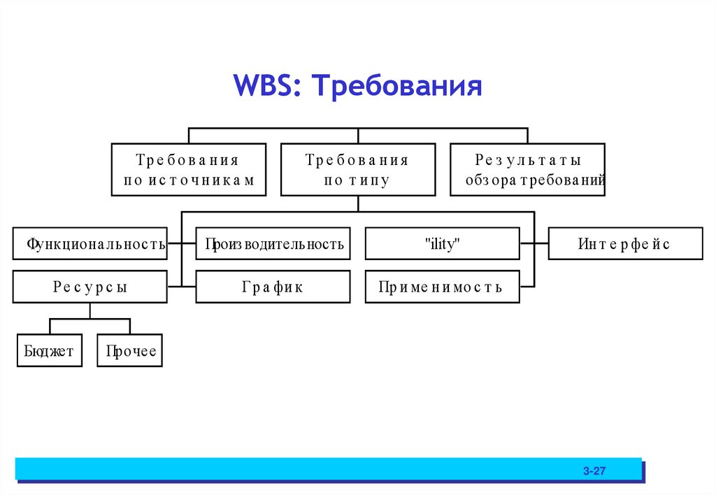 WBS: Требования