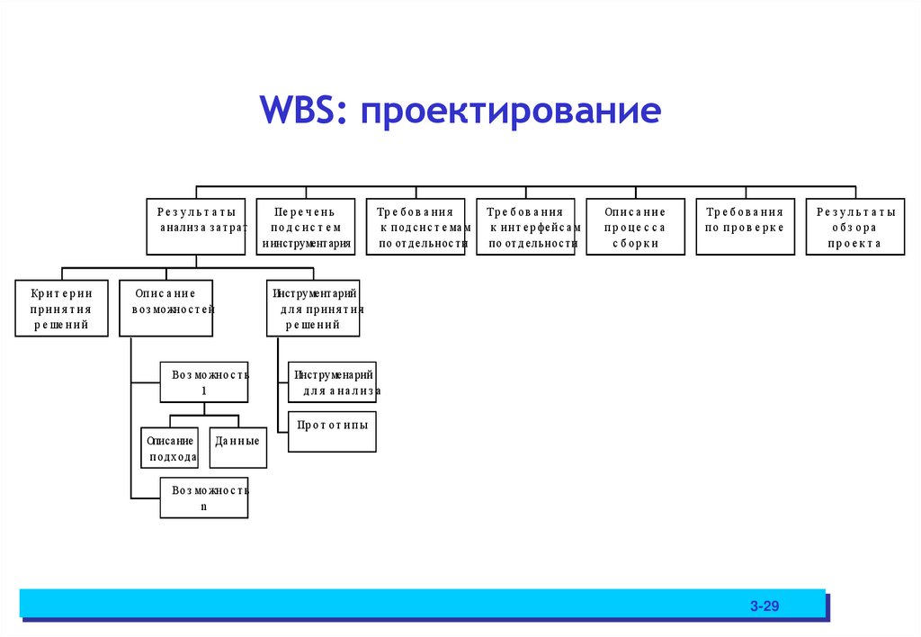 WBS: проектирование