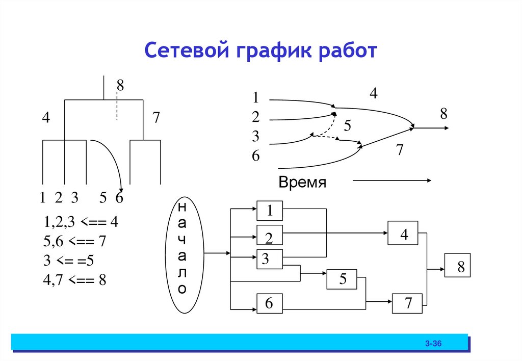 Сетевой график работ