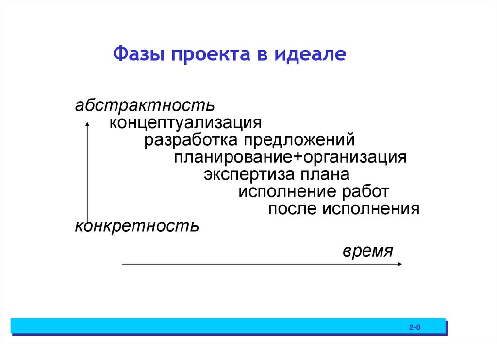 Фазы проекта в идеале