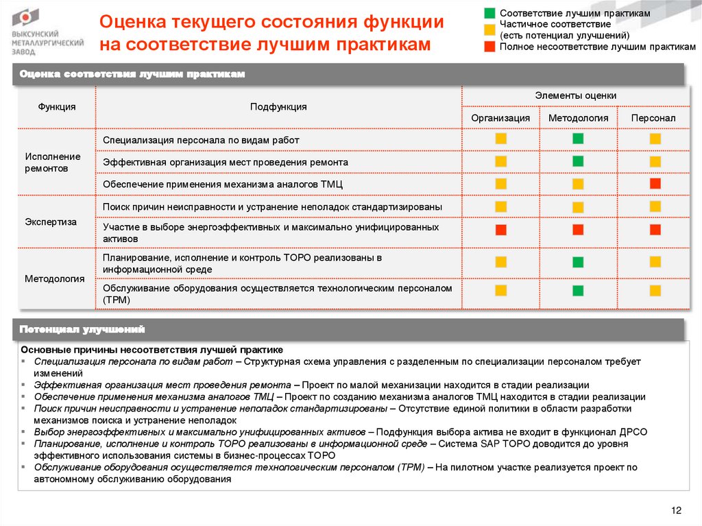 Оценка текущего состояния функции на соответствие лучшим практикам