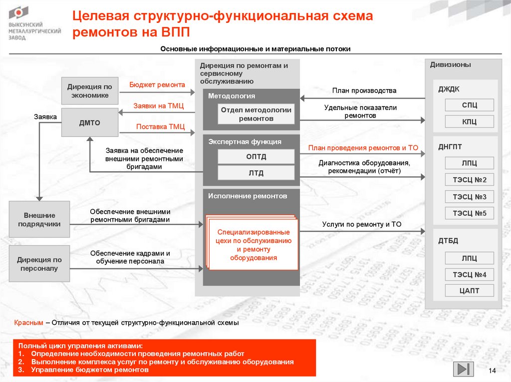 Целевая структурно-функциональная схема ремонтов на ВПП