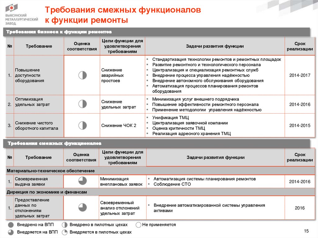 Требования смежных функционалов к функции ремонты