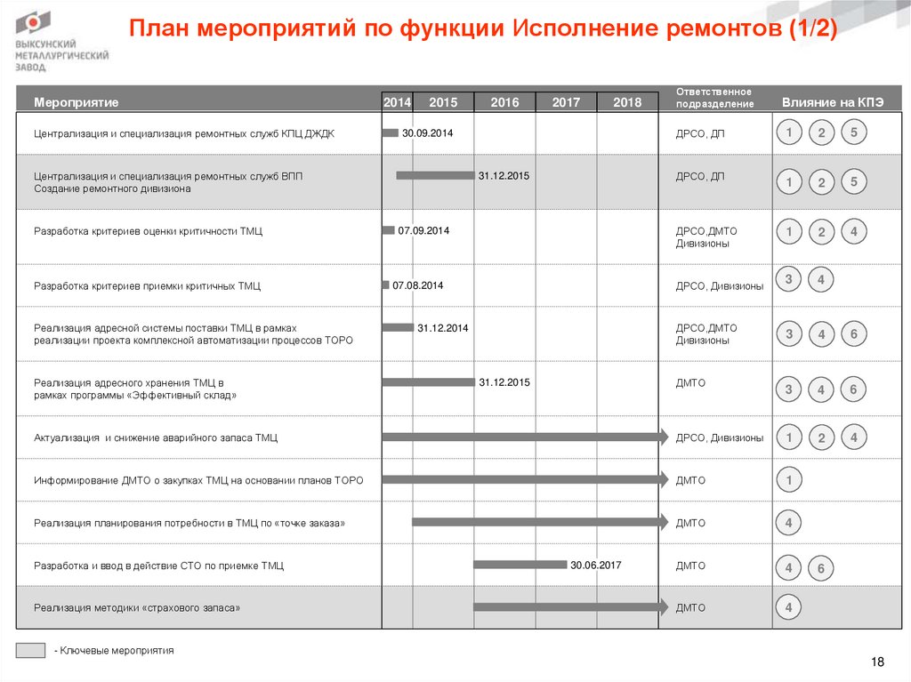 План мероприятий по функции Исполнение ремонтов (1/2)