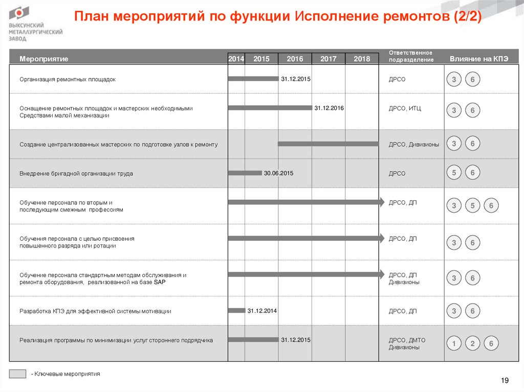 План мероприятий по функции Исполнение ремонтов (2/2)