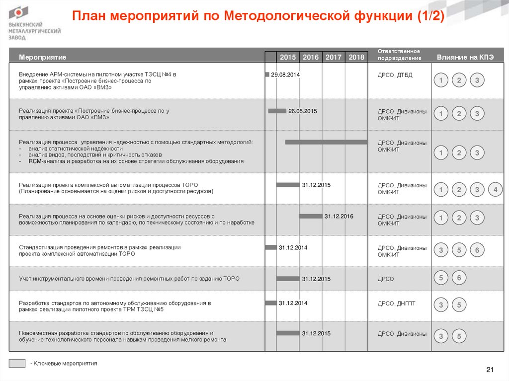 План мероприятий по Методологической функции (1/2)