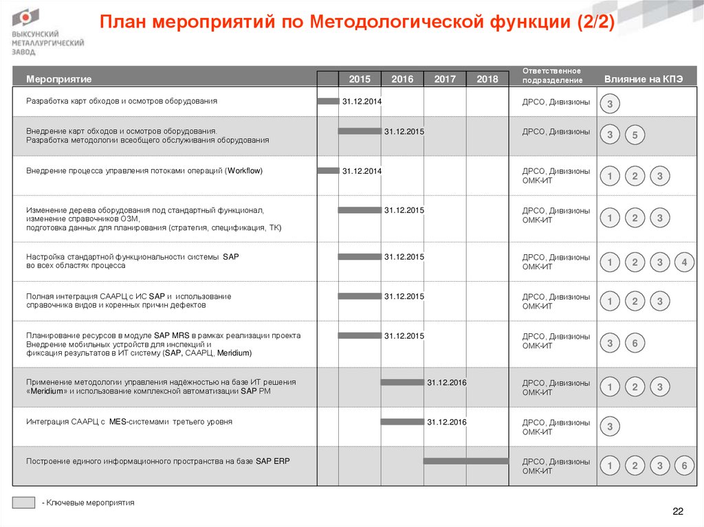 План мероприятий по Методологической функции (2/2)