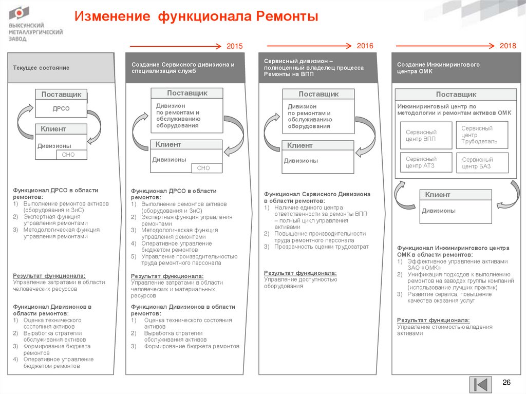 Изменение функционала Ремонты