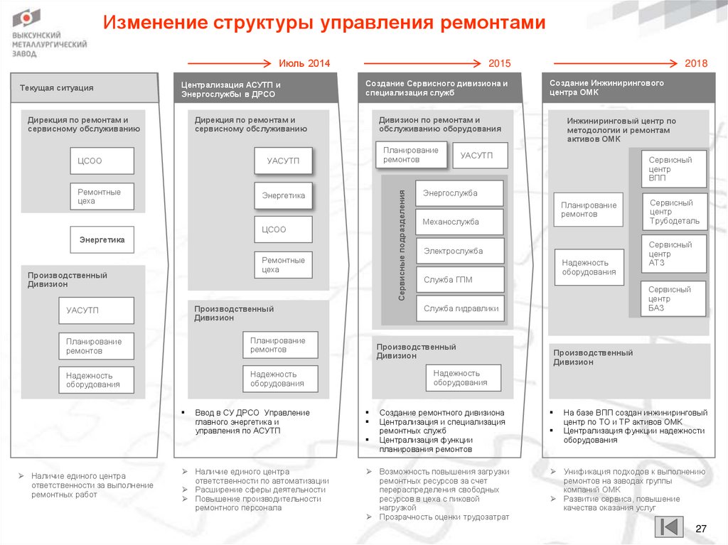 Изменение структуры управления ремонтами