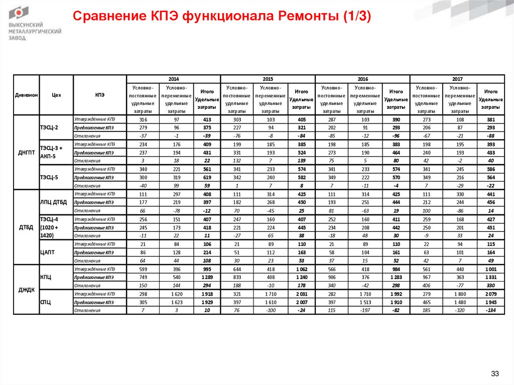 Сравнение КПЭ функционала Ремонты (1/3)