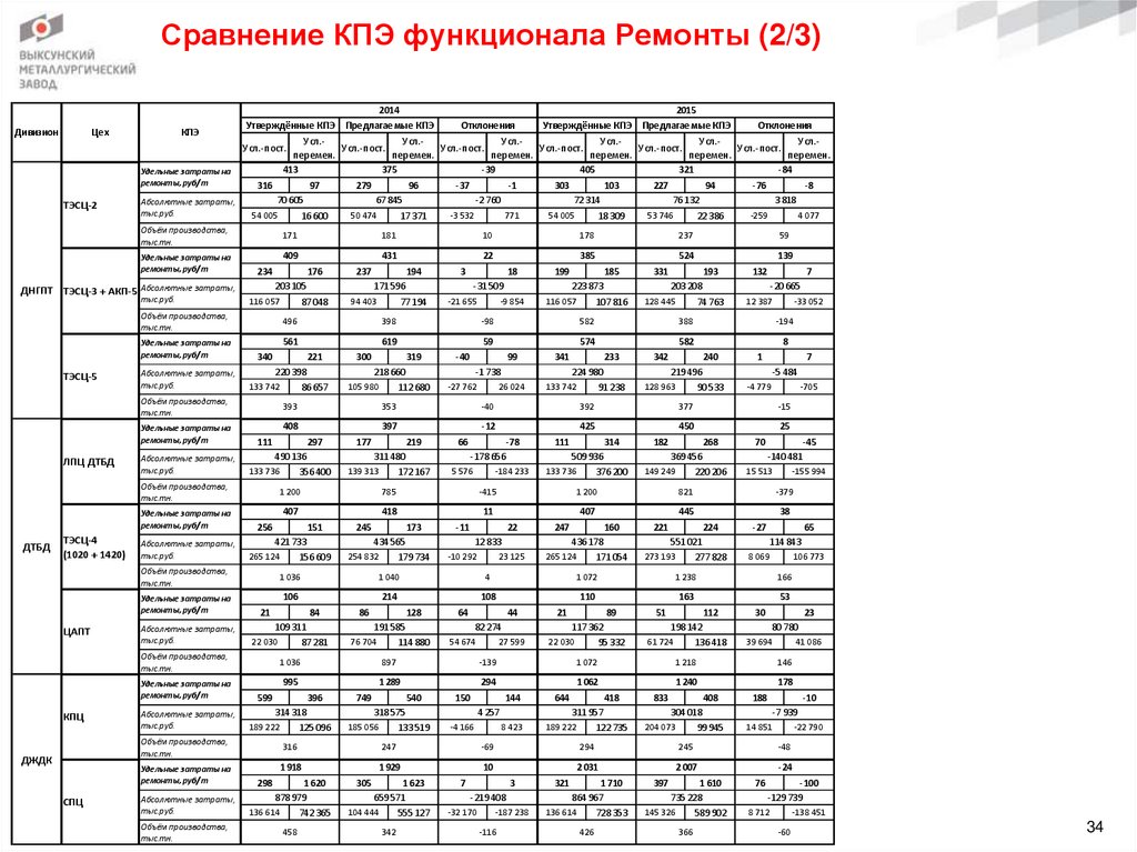 Сравнение КПЭ функционала Ремонты (2/3)