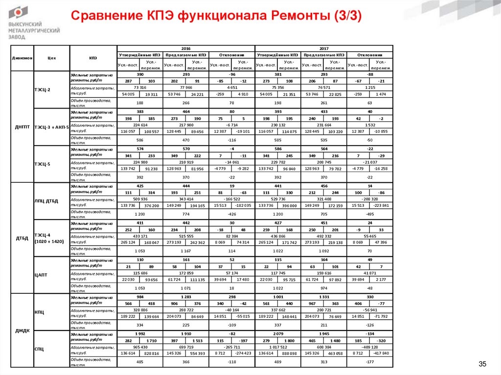 Сравнение КПЭ функционала Ремонты (3/3)