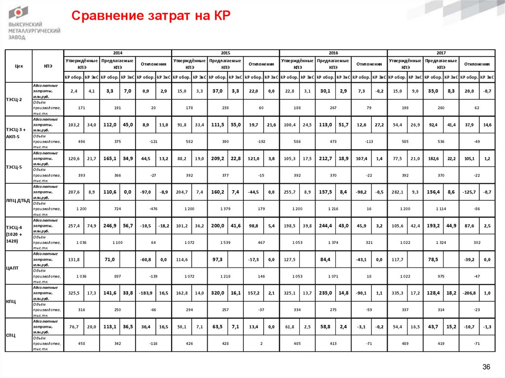 Сравнение затрат на КР
