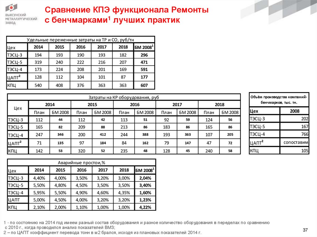 Сравнение КПЭ функционала Ремонты с бенчмарками1 лучших практик