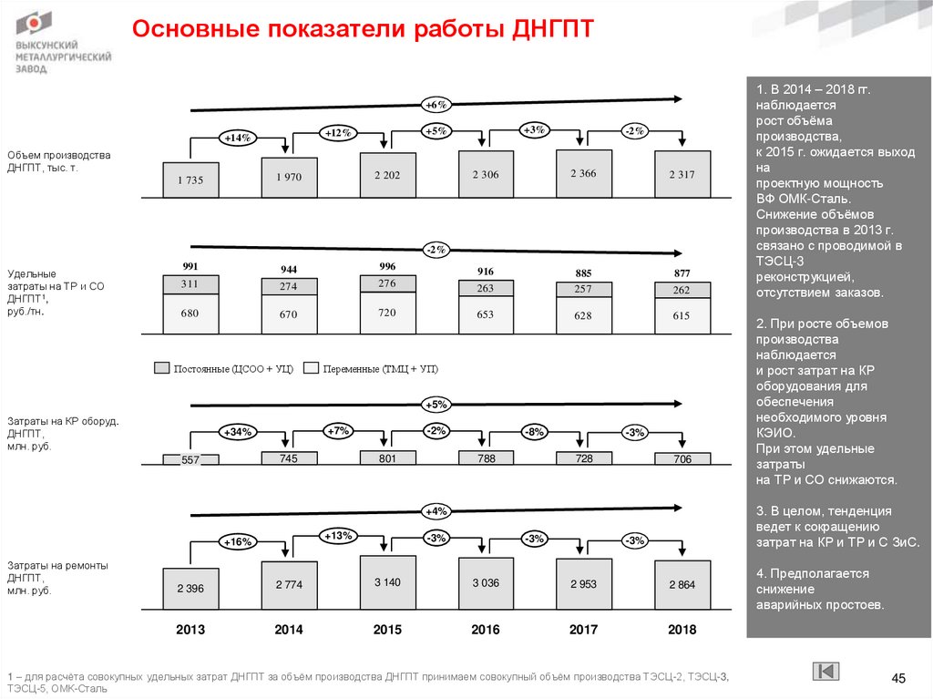 Основные показатели работы ДНГПТ