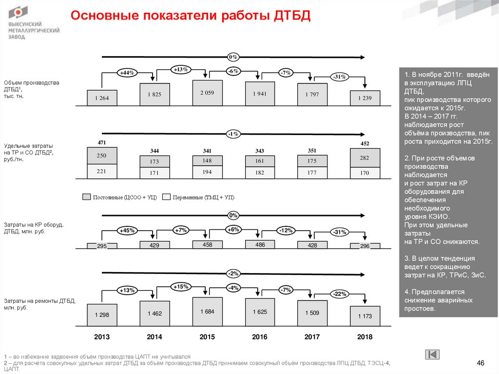 Основные показатели работы ДТБД