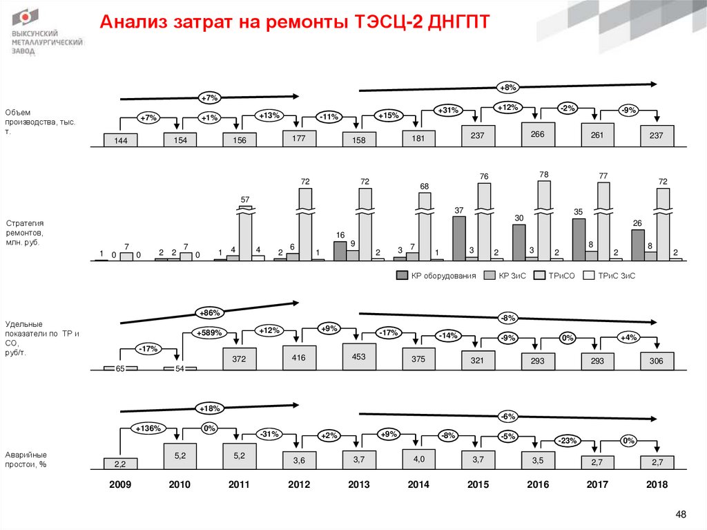 Анализ затрат на ремонты ТЭСЦ-2 ДНГПТ