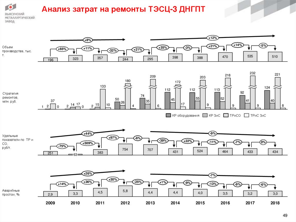 Анализ затрат на ремонты ТЭСЦ-3 ДНГПТ