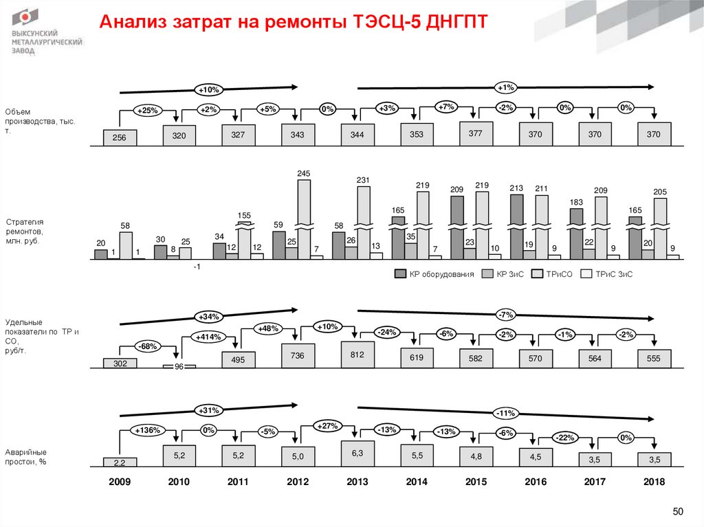 Анализ затрат на ремонты ТЭСЦ-5 ДНГПТ