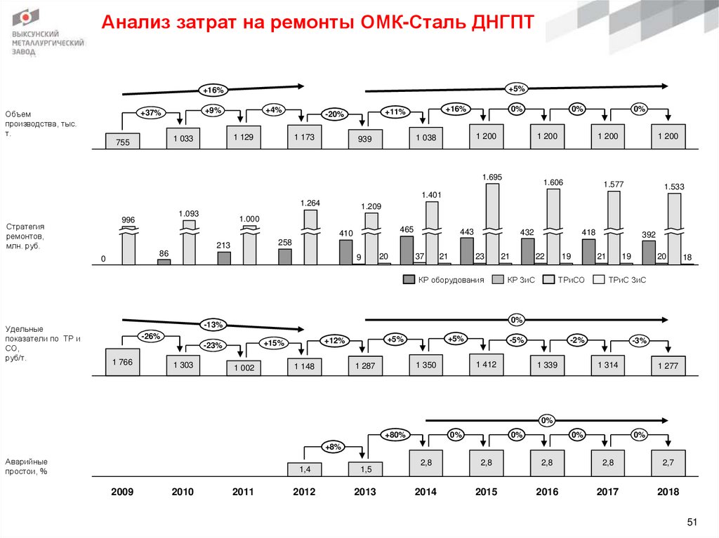 Анализ затрат на ремонты ОМК-Сталь ДНГПТ