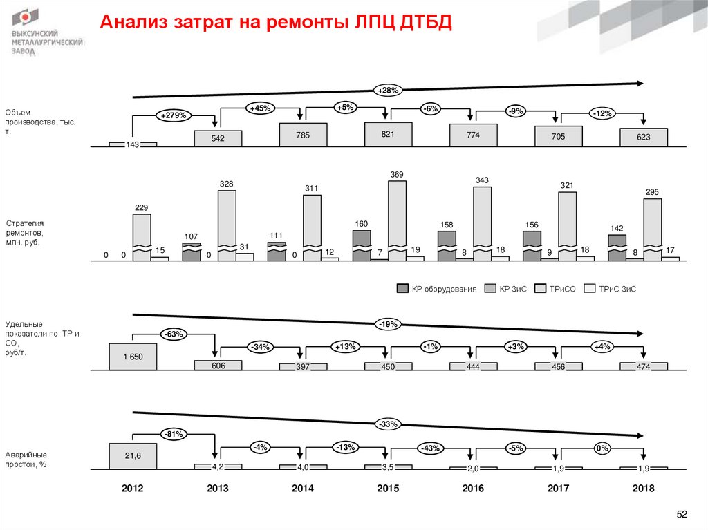 Анализ затрат на ремонты ЛПЦ ДТБД