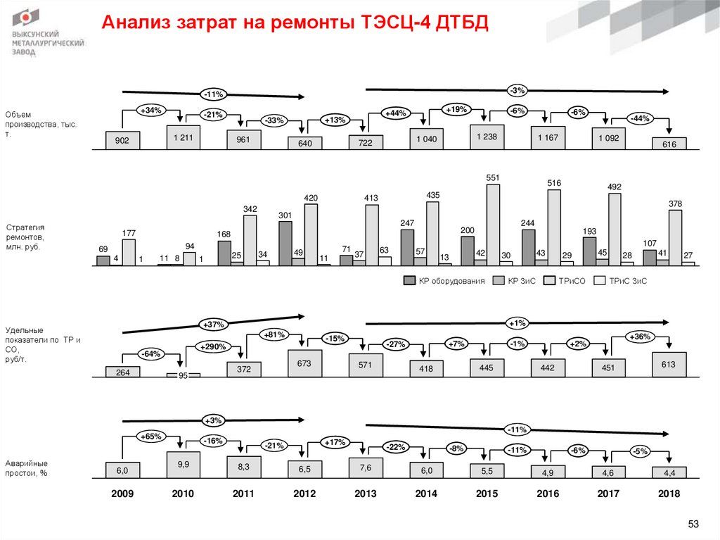 Анализ затрат на ремонты ТЭСЦ-4 ДТБД