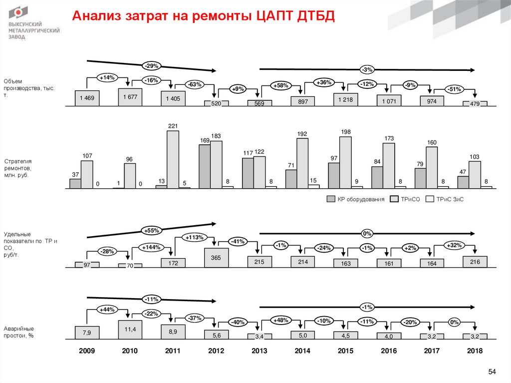 Анализ затрат на ремонты ЦАПТ ДТБД
