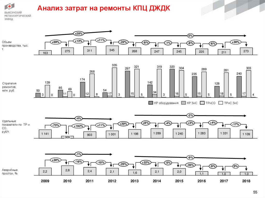Анализ затрат на ремонты КПЦ ДЖДК