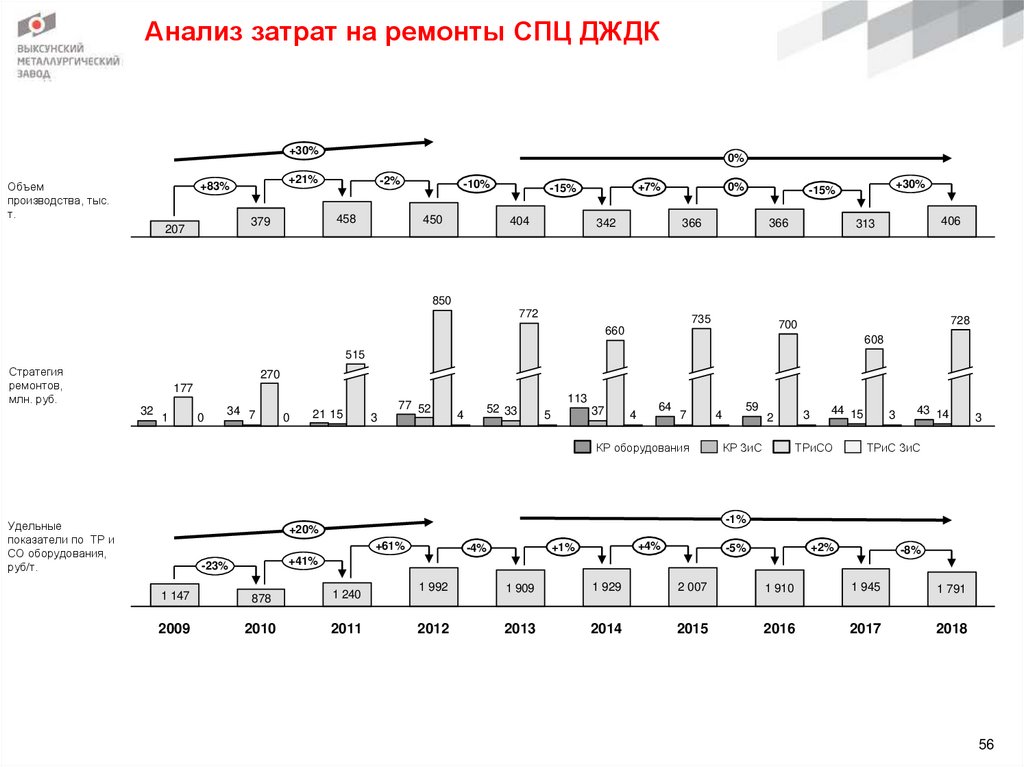 Анализ затрат на ремонты СПЦ ДЖДК