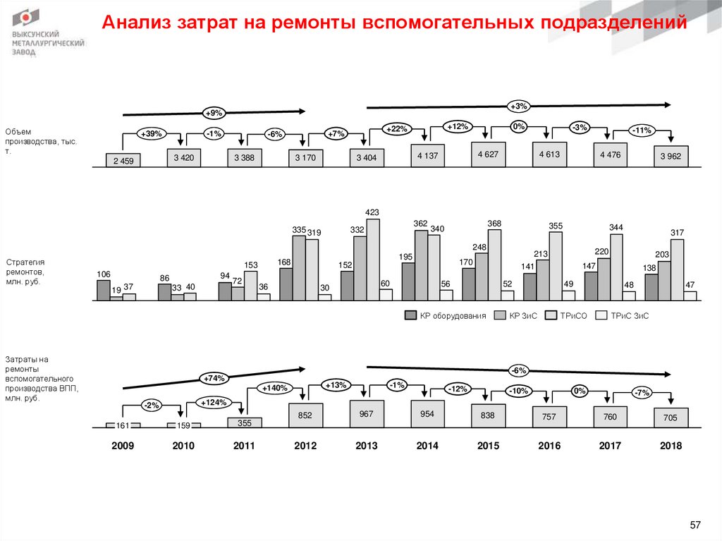 Анализ затрат на ремонты вспомогательных подразделений