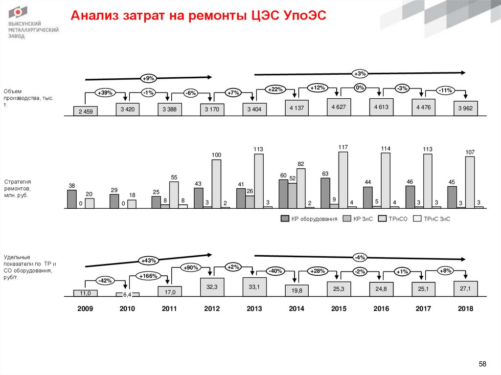 Анализ затрат на ремонты ЦЭС УпоЭС