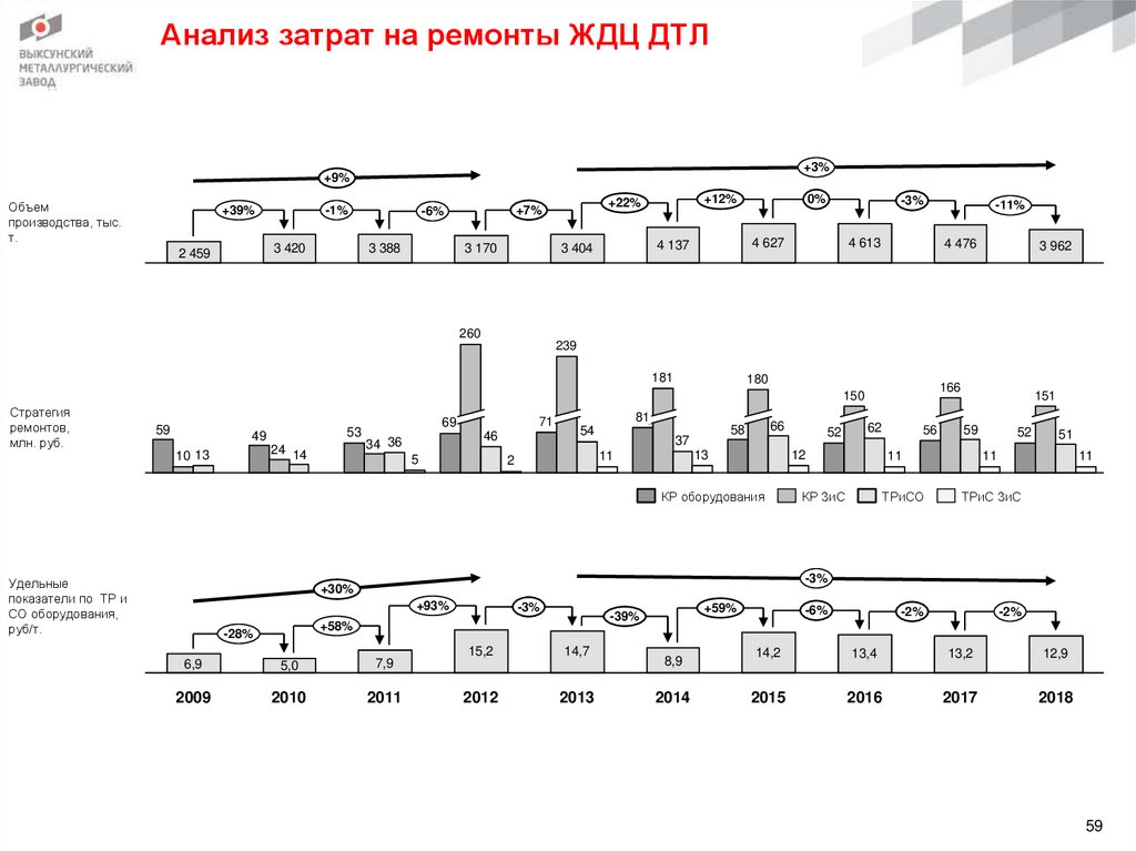 Анализ затрат на ремонты ЖДЦ ДТЛ