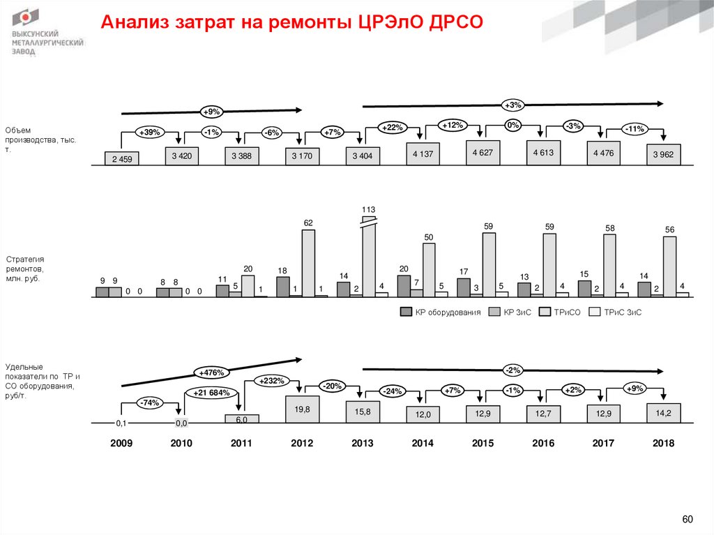 Анализ затрат на ремонты ЦРЭлО ДРСО