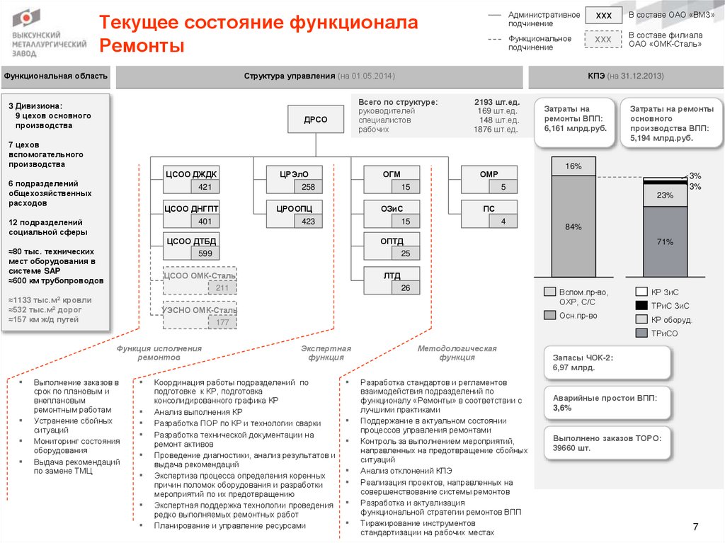 Текущее состояние функционала Ремонты