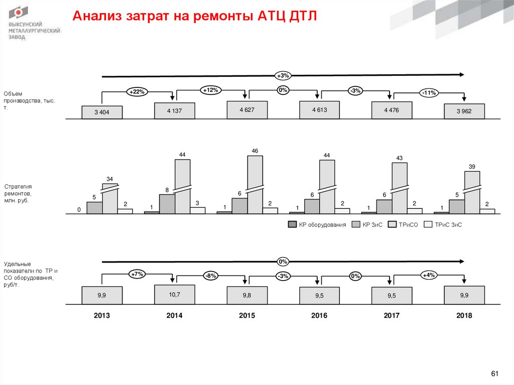 Анализ затрат на ремонты АТЦ ДТЛ