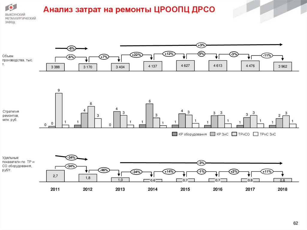 Анализ затрат на ремонты ЦРООПЦ ДРСО