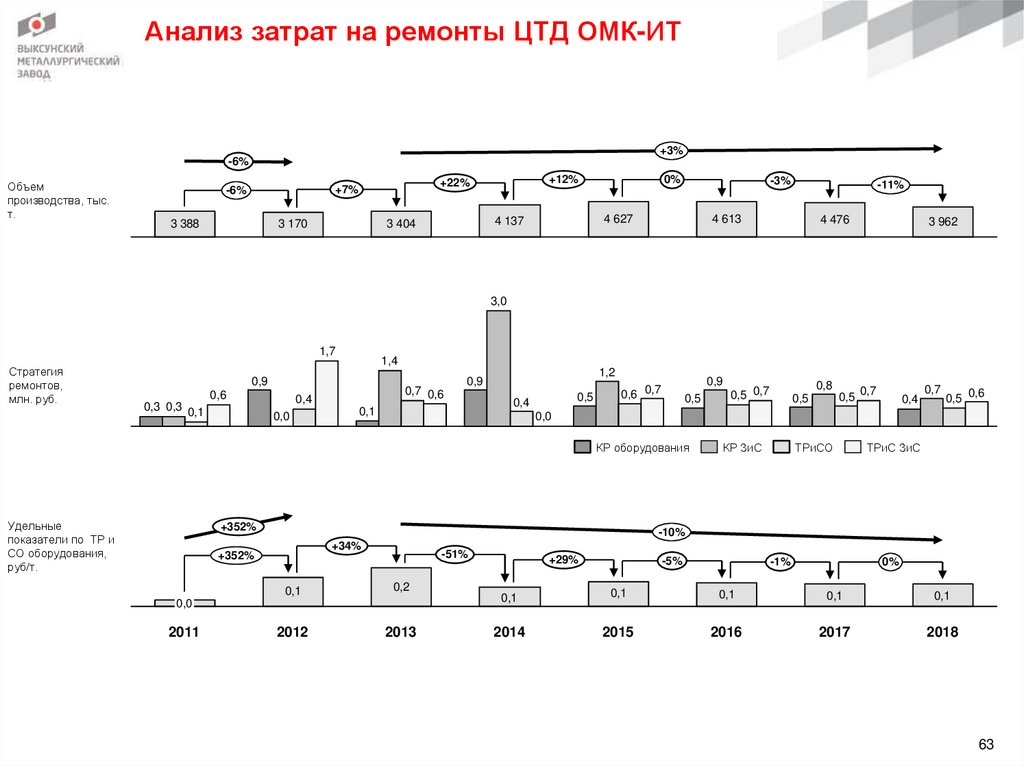 Анализ затрат на ремонты ЦТД ОМК-ИТ
