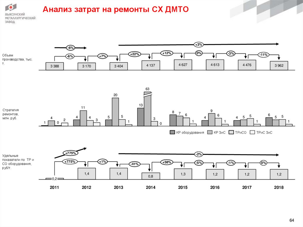 Анализ затрат на ремонты СХ ДМТО