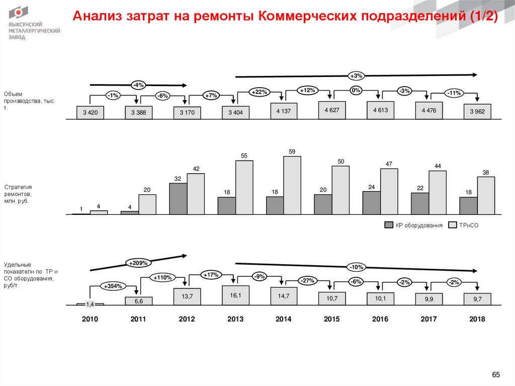 Анализ затрат на ремонты Коммерческих подразделений (1/2)