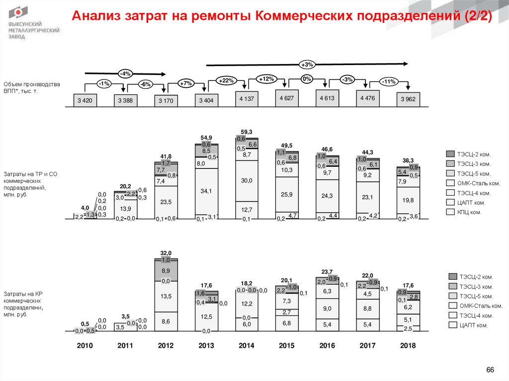 Анализ затрат на ремонты Коммерческих подразделений (2/2)