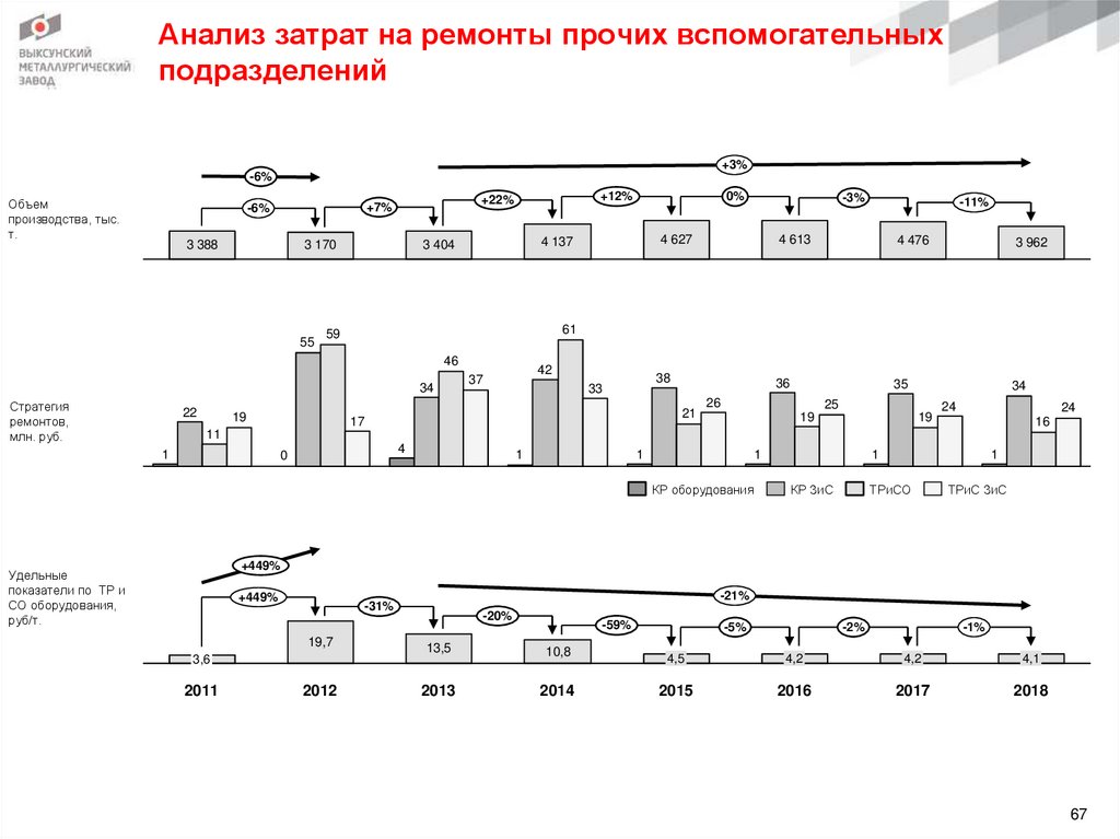 Анализ затрат на ремонты прочих вспомогательных подразделений
