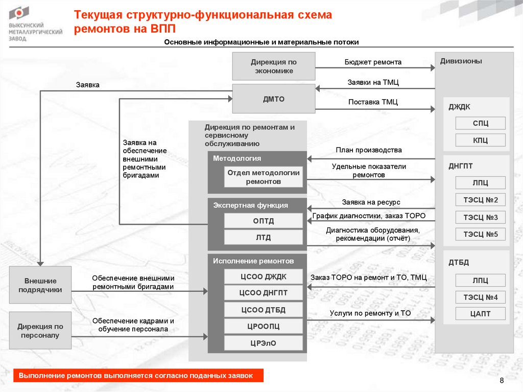 Текущая структурно-функциональная схема ремонтов на ВПП