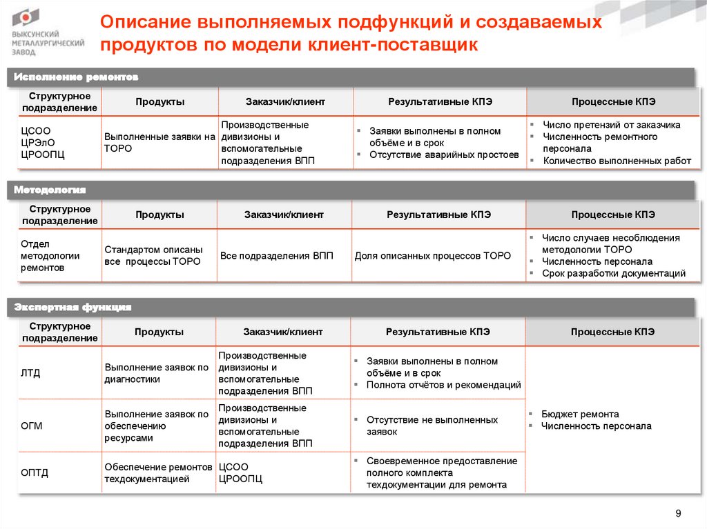 Описание выполняемых подфункций и создаваемых продуктов по модели клиент-поставщик