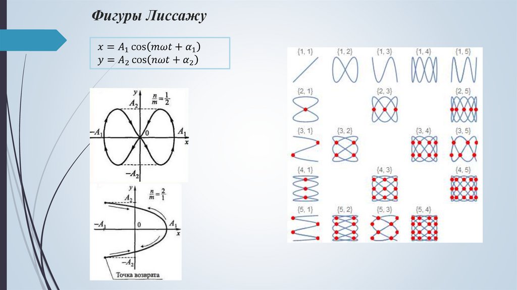 Фигуры Лиссажу