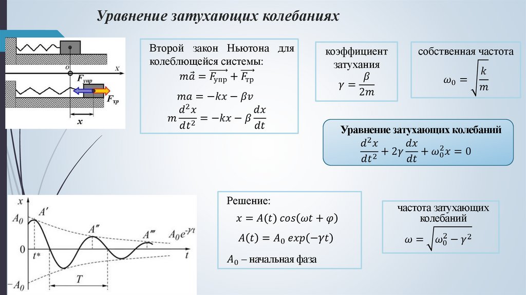 Уравнение затухающих колебаниях